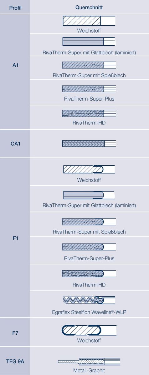 Dichtungskennwerte von Flachdichtungen