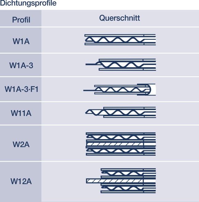 Metall-Weichstoff-Dichtungen: Hier gewellte Dichtungen imProfil