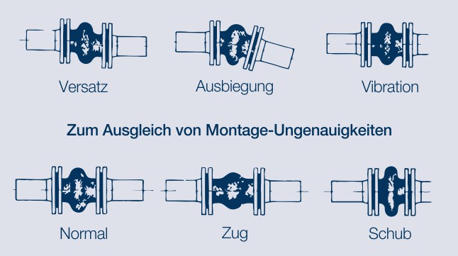 Gummi-Kompensatoren im Einbau