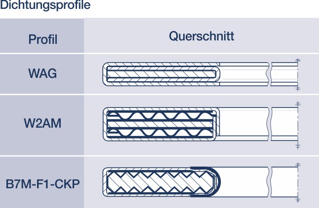 Metall-Weichstoff-Dichtungen: Hier Heißgas- und Heißwind-Dichtungen für die Industrie.