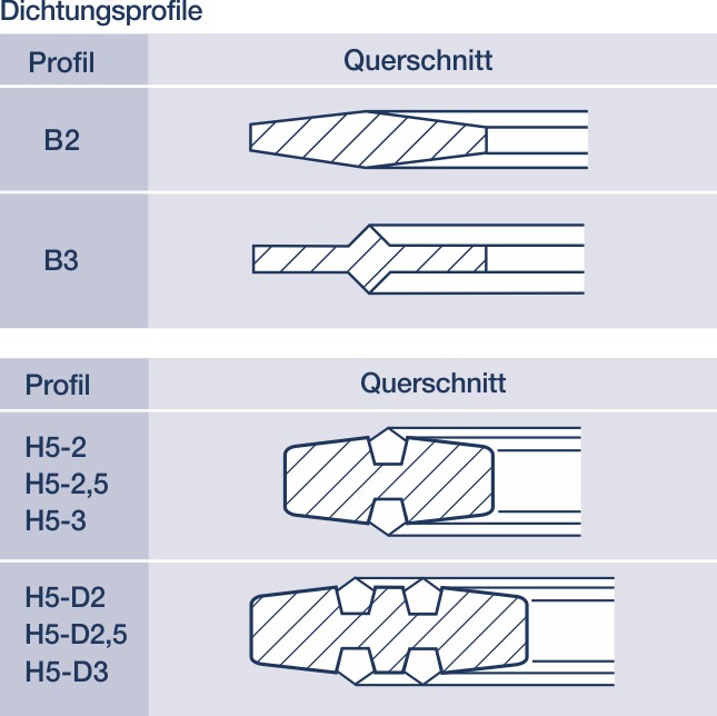 Metall-Dichtungen: Hier die Spiesskant-Dichtung im Profil