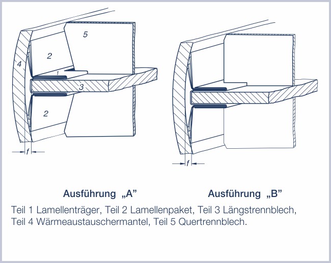 Spezielle Dichtungen: Hier Wärmetauscher im Querschnitt