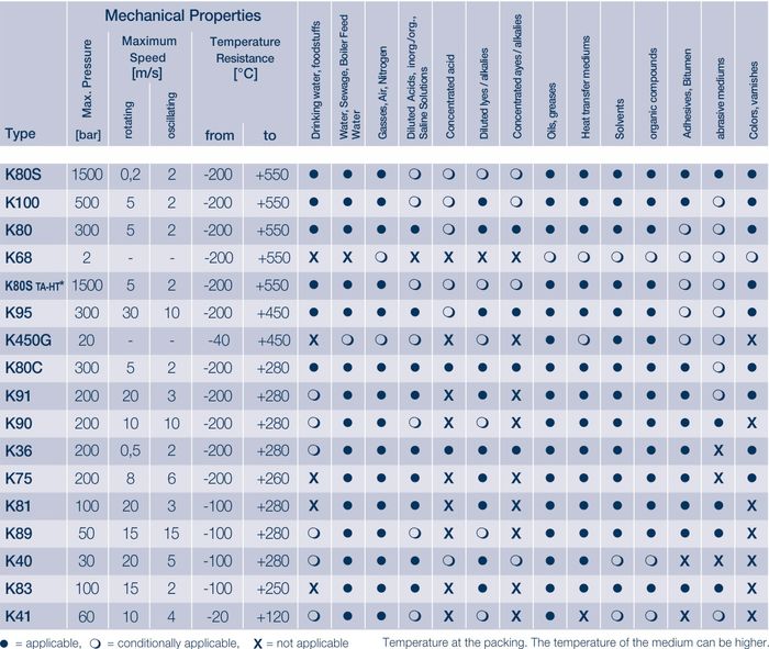 Packing overview, clearances and tolerances