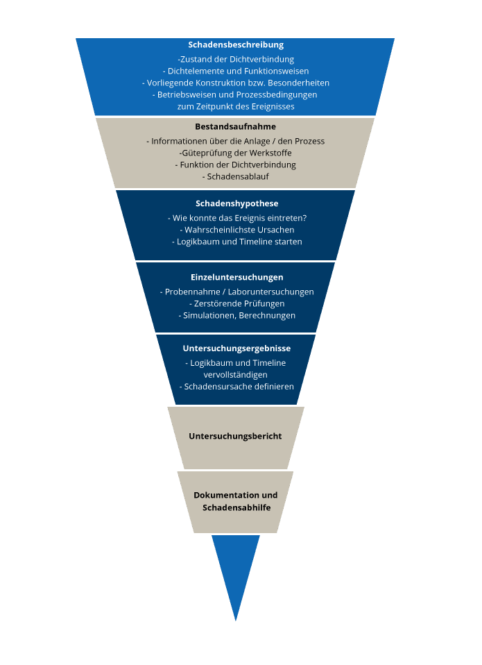 Schadensanalyse